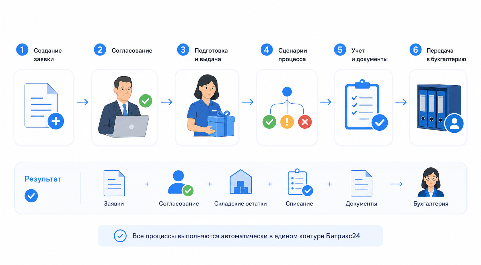 Автоматизация выдачи сувенирной продукции в Битрикс24
